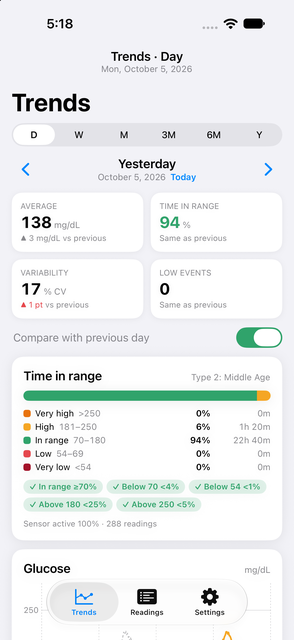 Glucose View Insights screenshot: Trends for a day with average, time in range, and variability