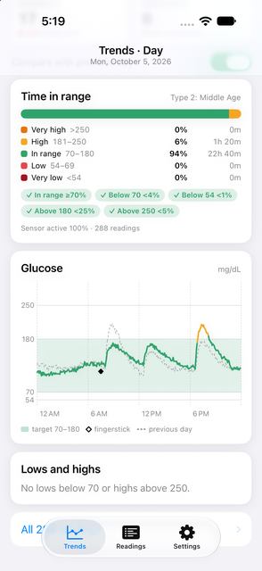 Glucose View Insights screenshot: Day view with time in range and glucose trace