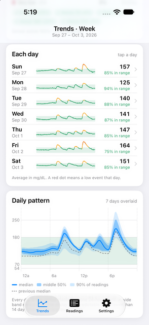 Glucose View Insights screenshot: Week view with each day's readings