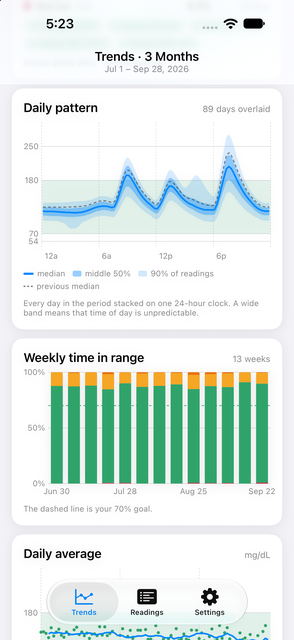 Glucose View Insights screenshot: Three-month daily pattern and weekly time in range