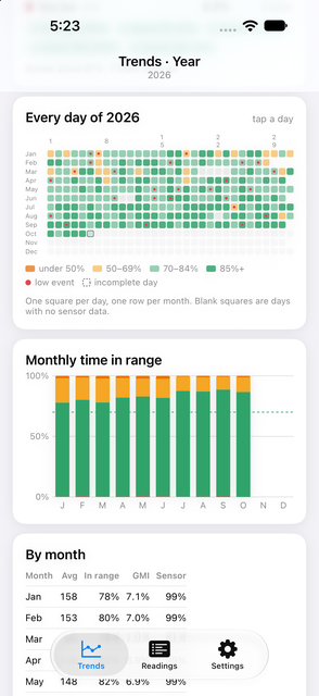 Glucose View Insights screenshot: Year view with every day and monthly time in range